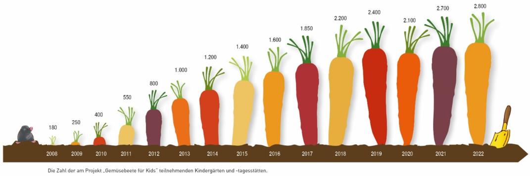 Gemüsebeete für Kids